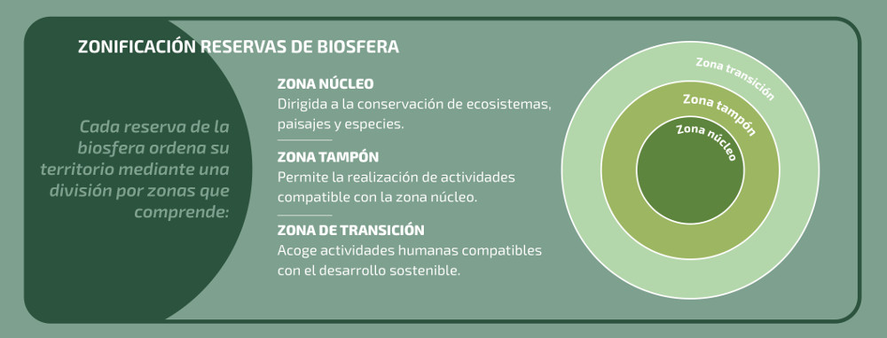 Zonificación Reservas de la Biosfera